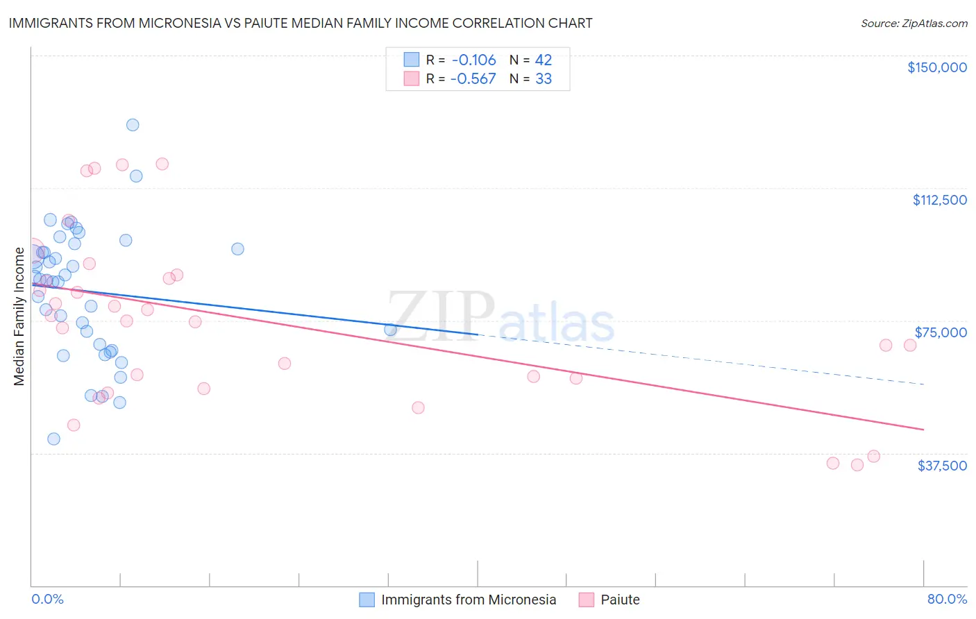 Immigrants from Micronesia vs Paiute Median Family Income