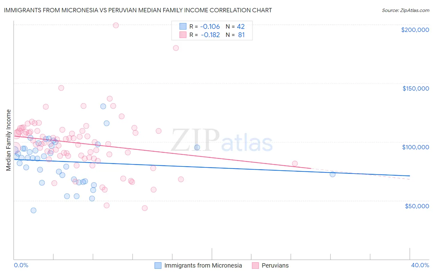 Immigrants from Micronesia vs Peruvian Median Family Income