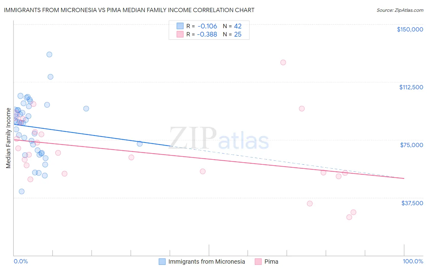 Immigrants from Micronesia vs Pima Median Family Income