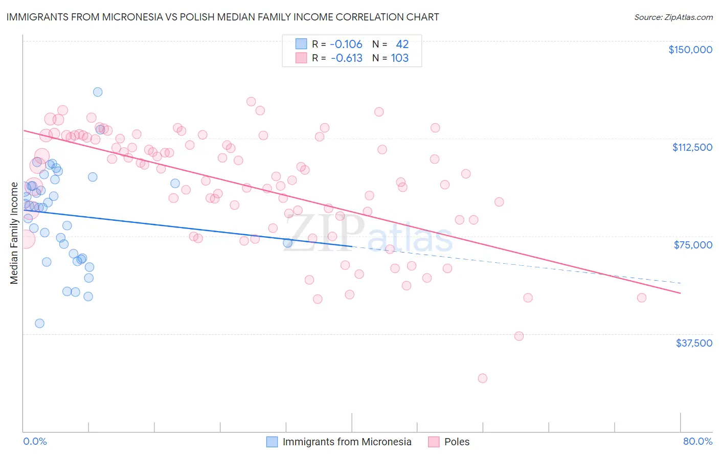 Immigrants from Micronesia vs Polish Median Family Income