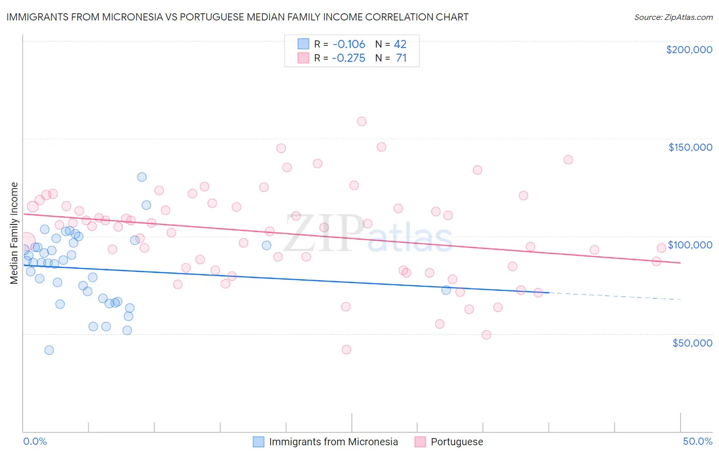 Immigrants from Micronesia vs Portuguese Median Family Income