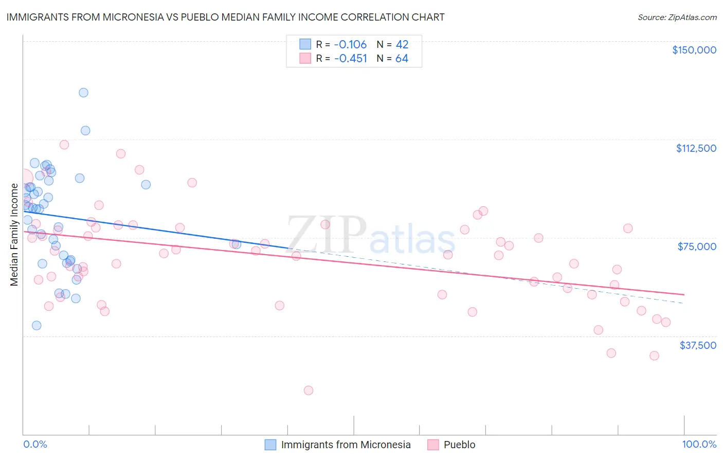 Immigrants from Micronesia vs Pueblo Median Family Income