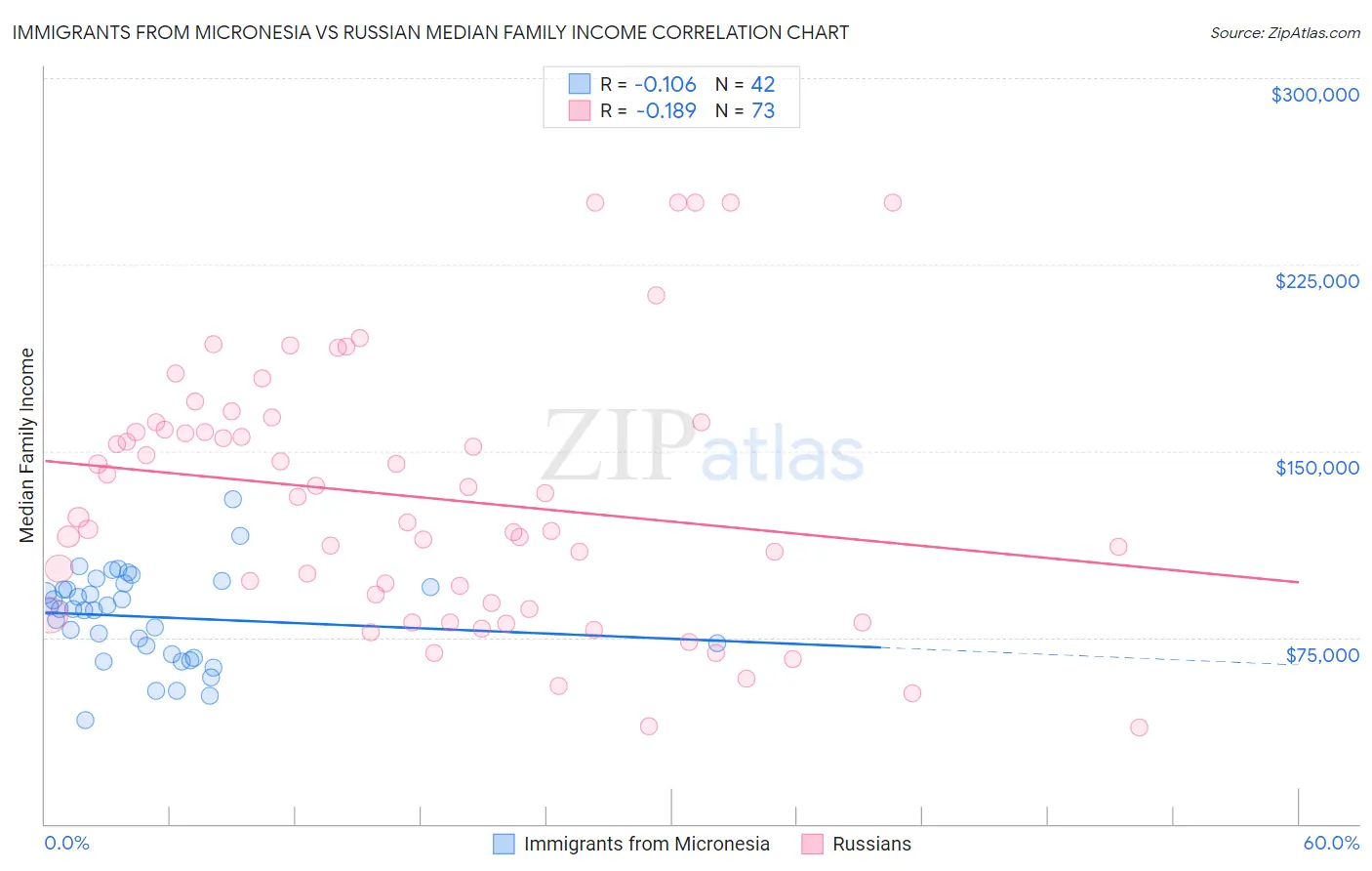 Immigrants from Micronesia vs Russian Median Family Income