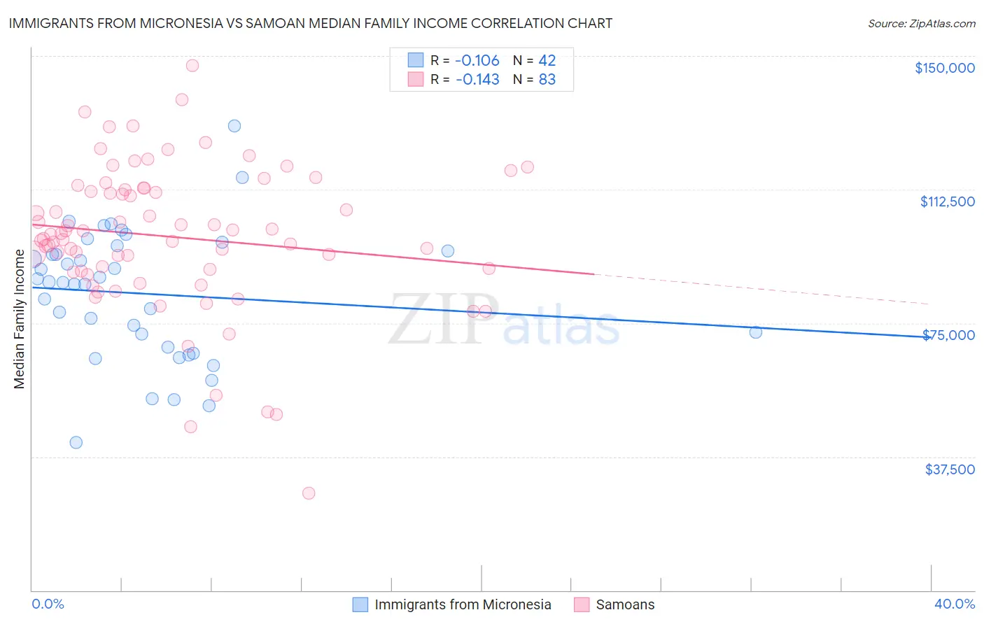 Immigrants from Micronesia vs Samoan Median Family Income
