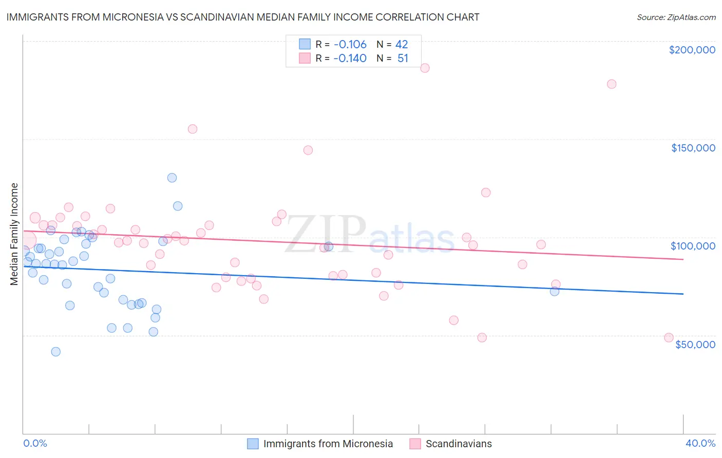 Immigrants from Micronesia vs Scandinavian Median Family Income