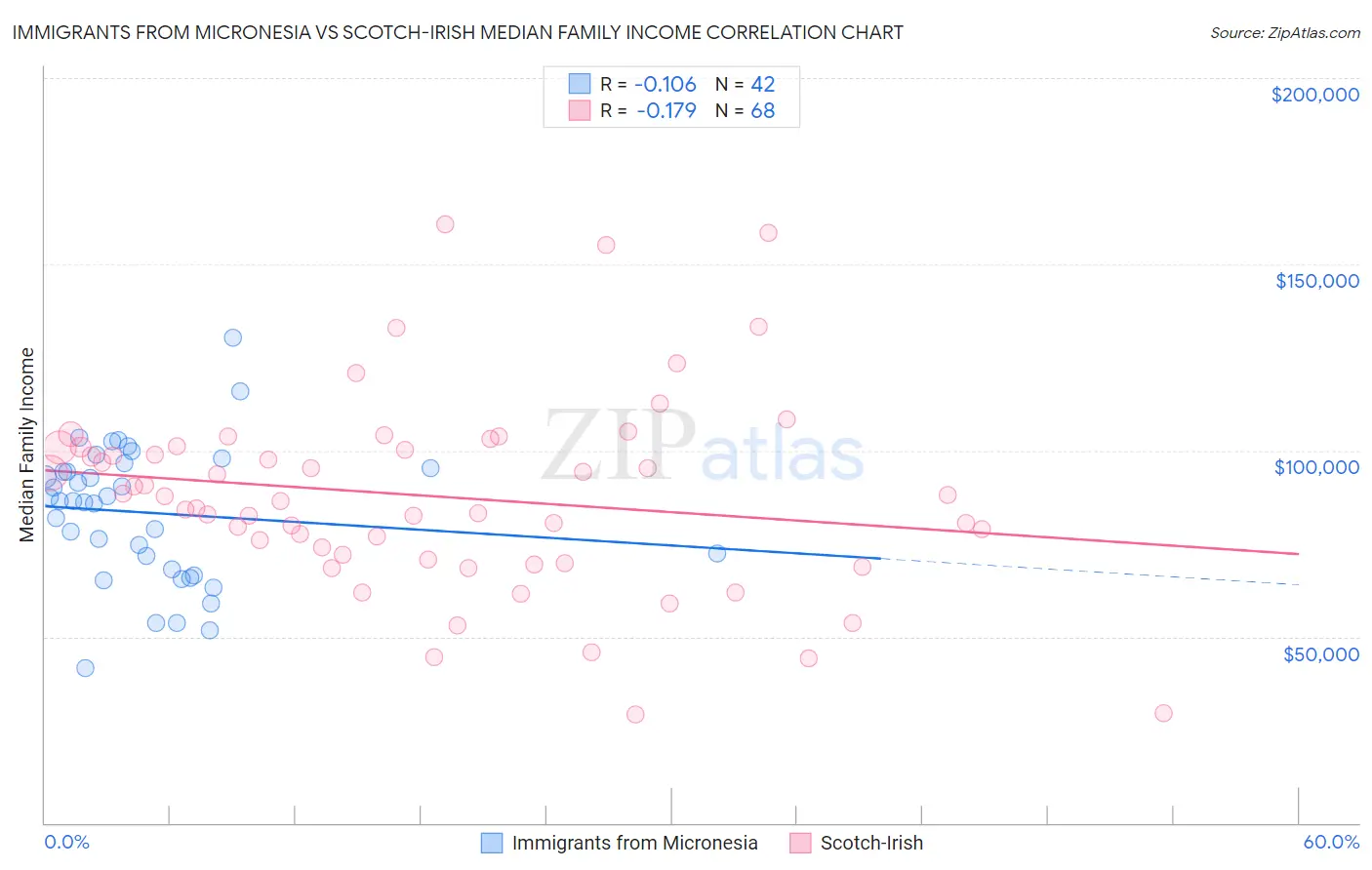 Immigrants from Micronesia vs Scotch-Irish Median Family Income