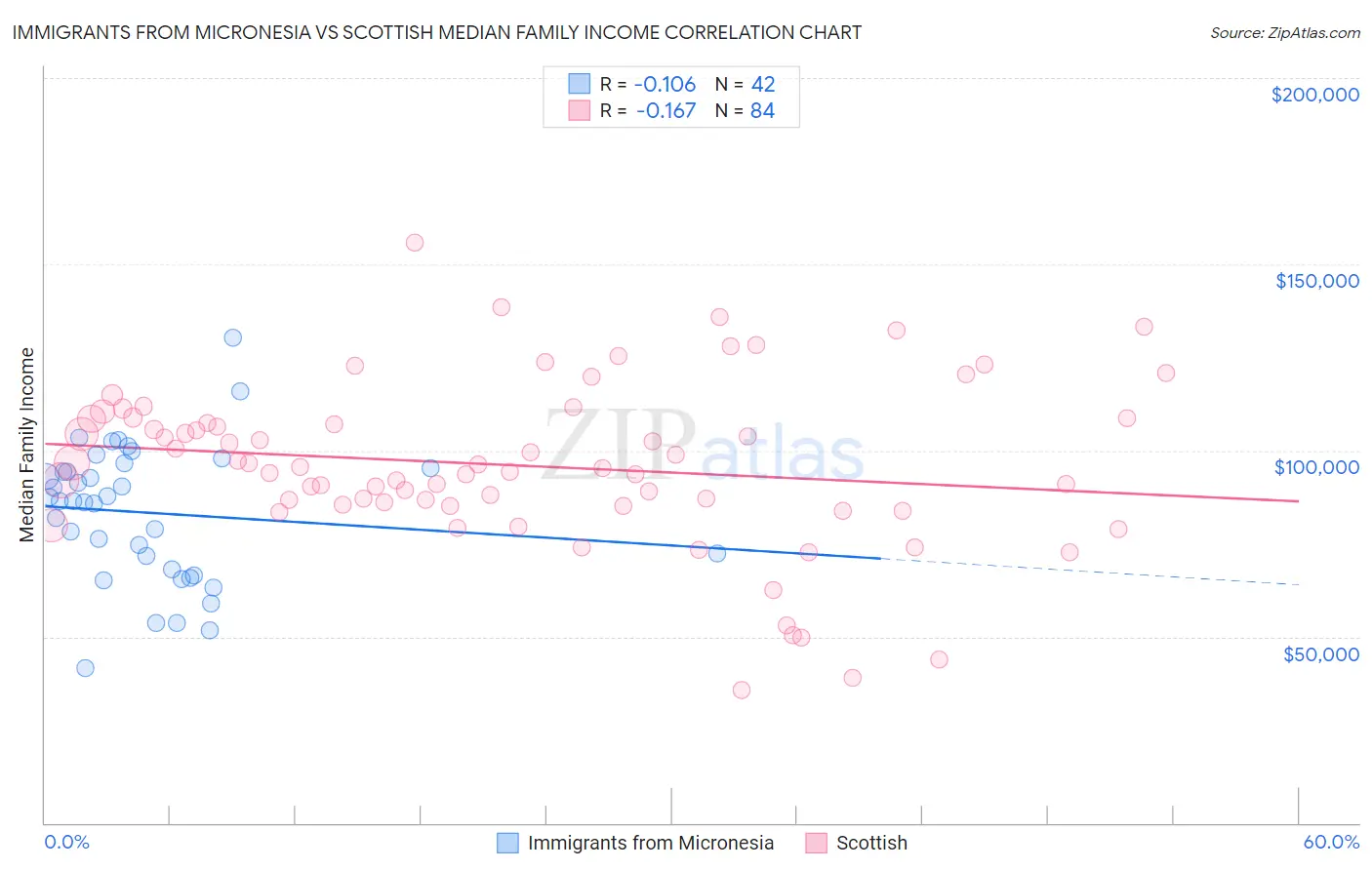 Immigrants from Micronesia vs Scottish Median Family Income