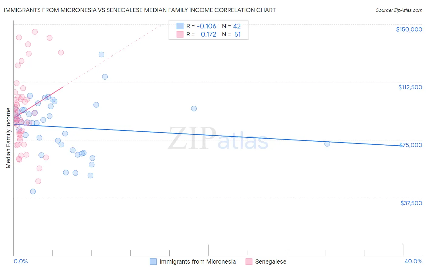 Immigrants from Micronesia vs Senegalese Median Family Income