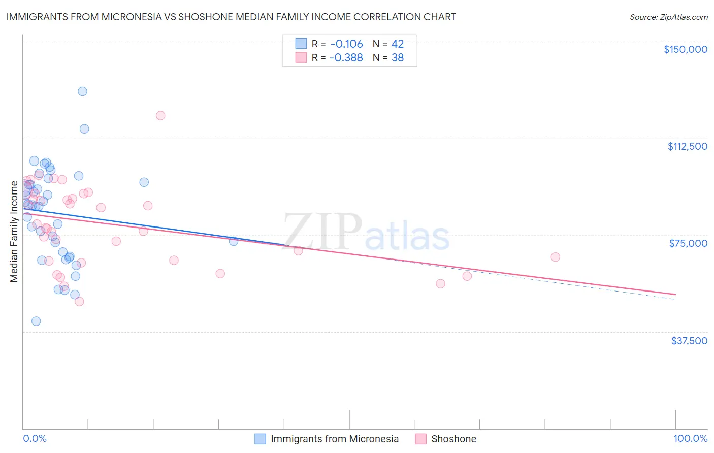 Immigrants from Micronesia vs Shoshone Median Family Income