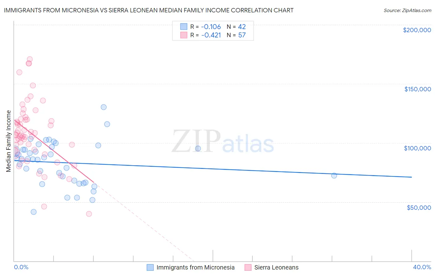 Immigrants from Micronesia vs Sierra Leonean Median Family Income