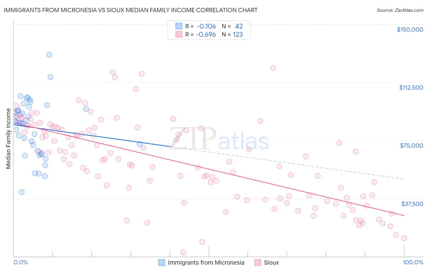 Immigrants from Micronesia vs Sioux Median Family Income