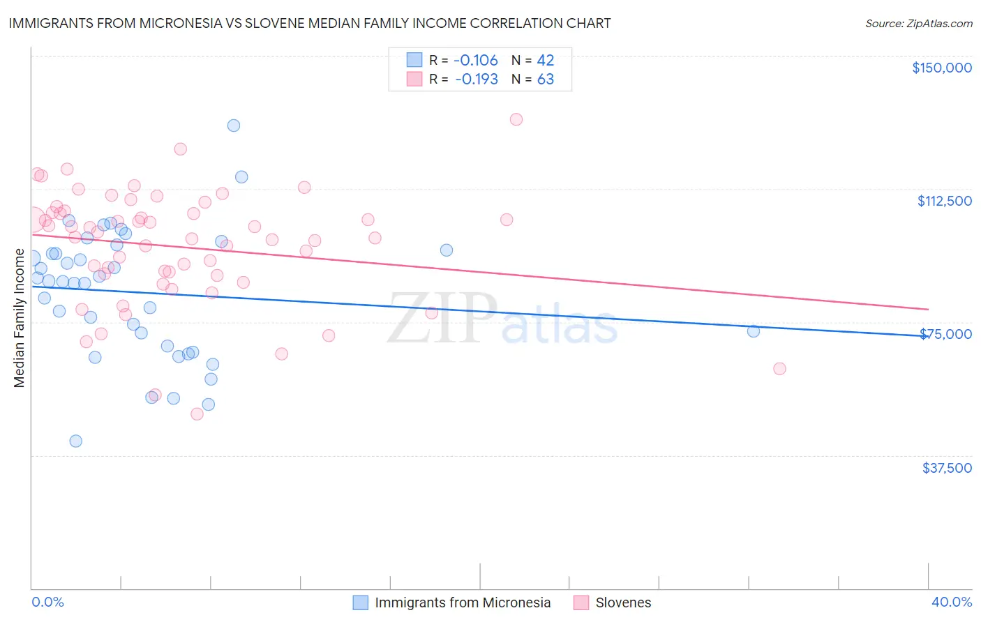 Immigrants from Micronesia vs Slovene Median Family Income