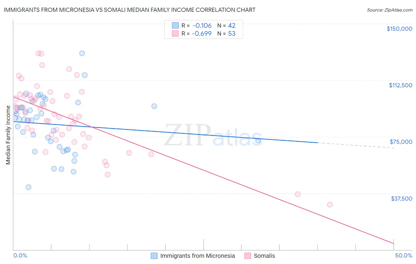 Immigrants from Micronesia vs Somali Median Family Income