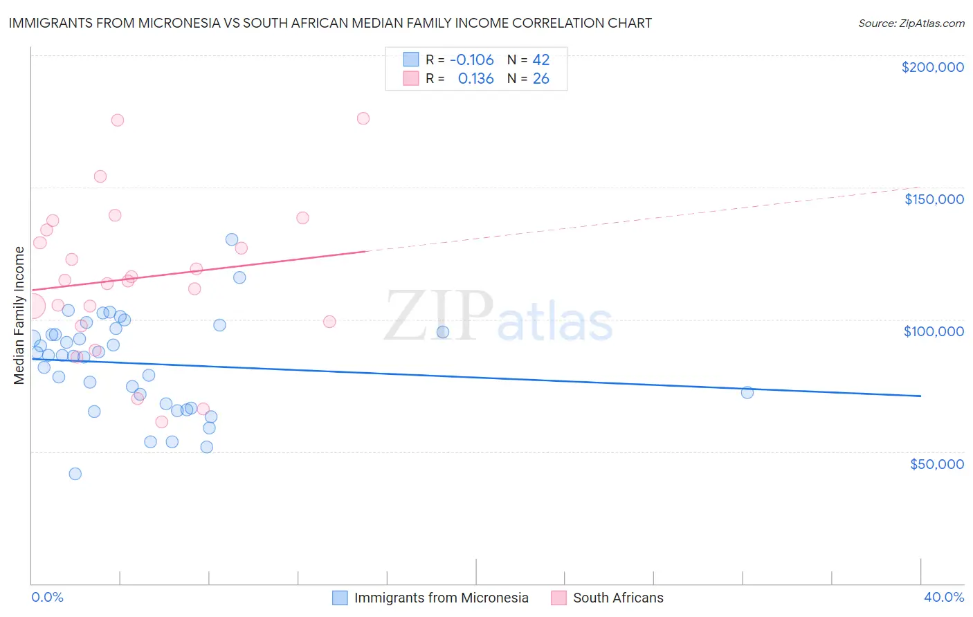 Immigrants from Micronesia vs South African Median Family Income