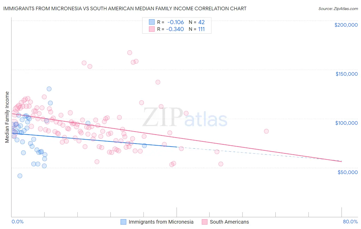 Immigrants from Micronesia vs South American Median Family Income