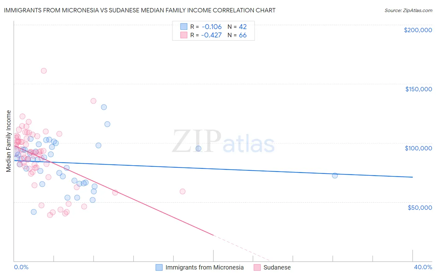 Immigrants from Micronesia vs Sudanese Median Family Income