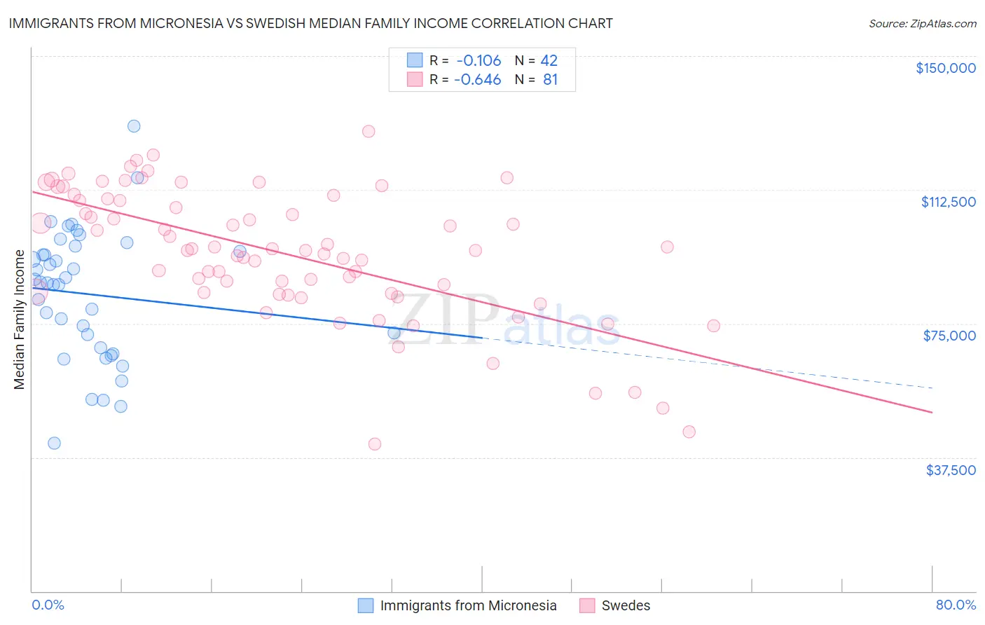 Immigrants from Micronesia vs Swedish Median Family Income