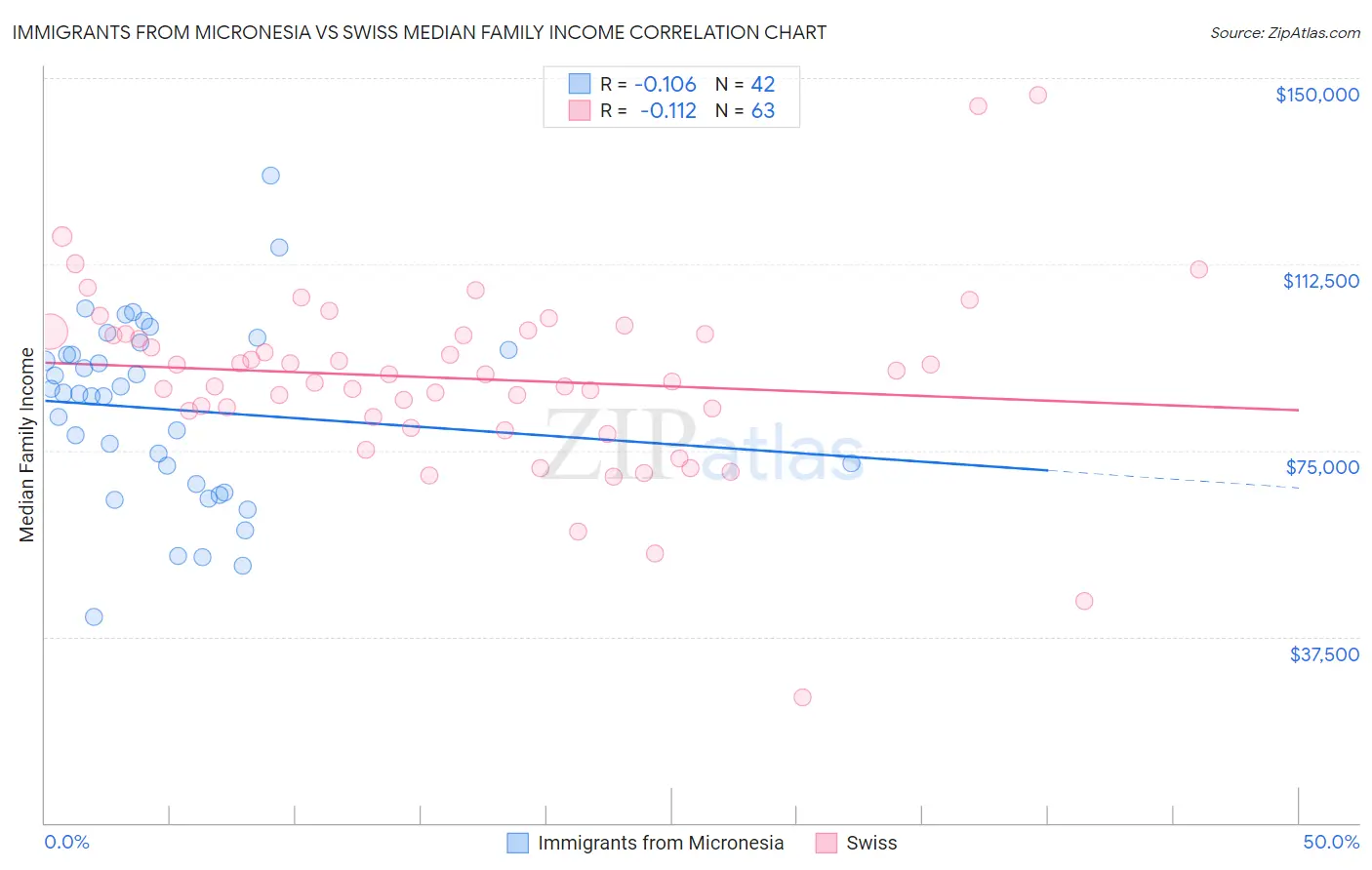 Immigrants from Micronesia vs Swiss Median Family Income