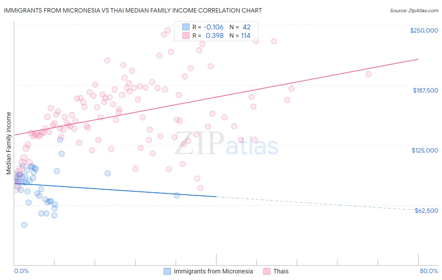 Immigrants from Micronesia vs Thai Median Family Income