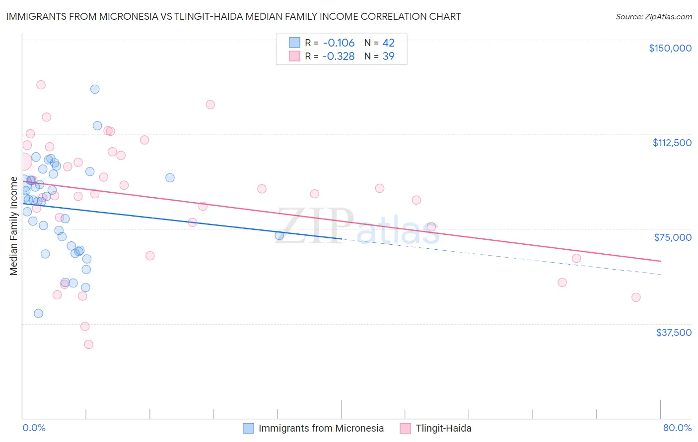 Immigrants from Micronesia vs Tlingit-Haida Median Family Income