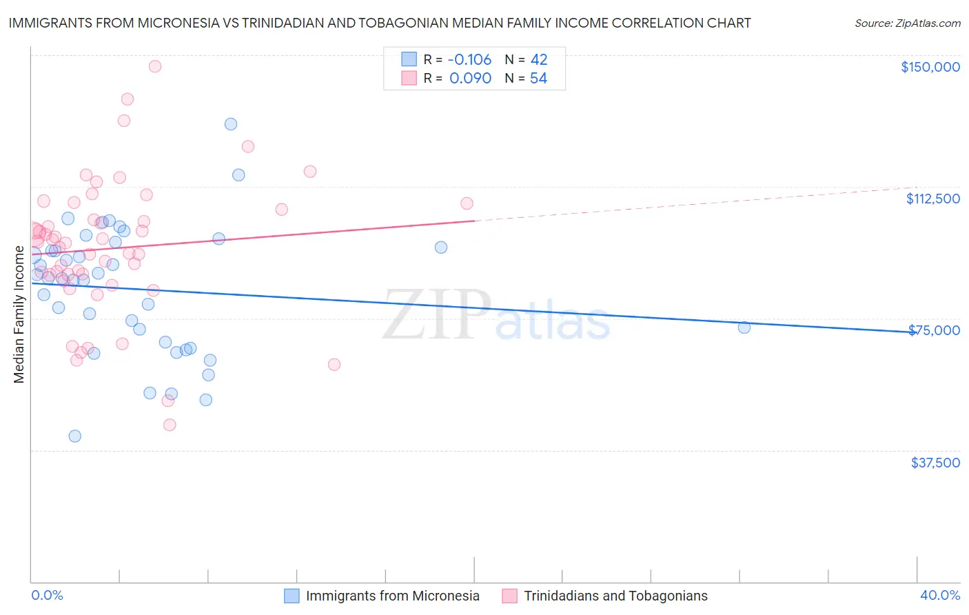 Immigrants from Micronesia vs Trinidadian and Tobagonian Median Family Income