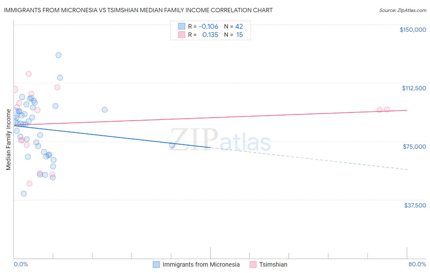 Immigrants from Micronesia vs Tsimshian Median Family Income