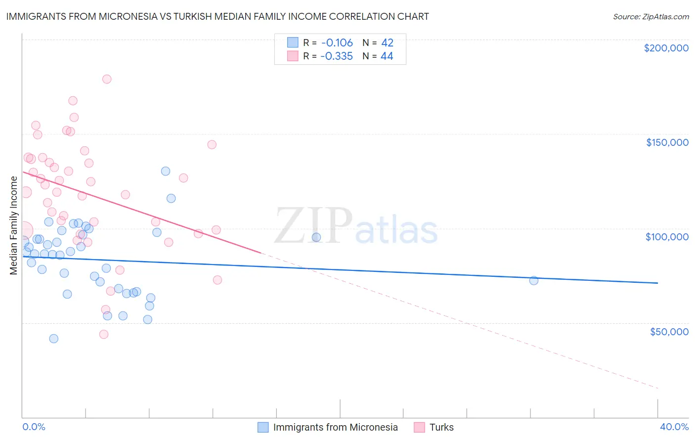 Immigrants from Micronesia vs Turkish Median Family Income