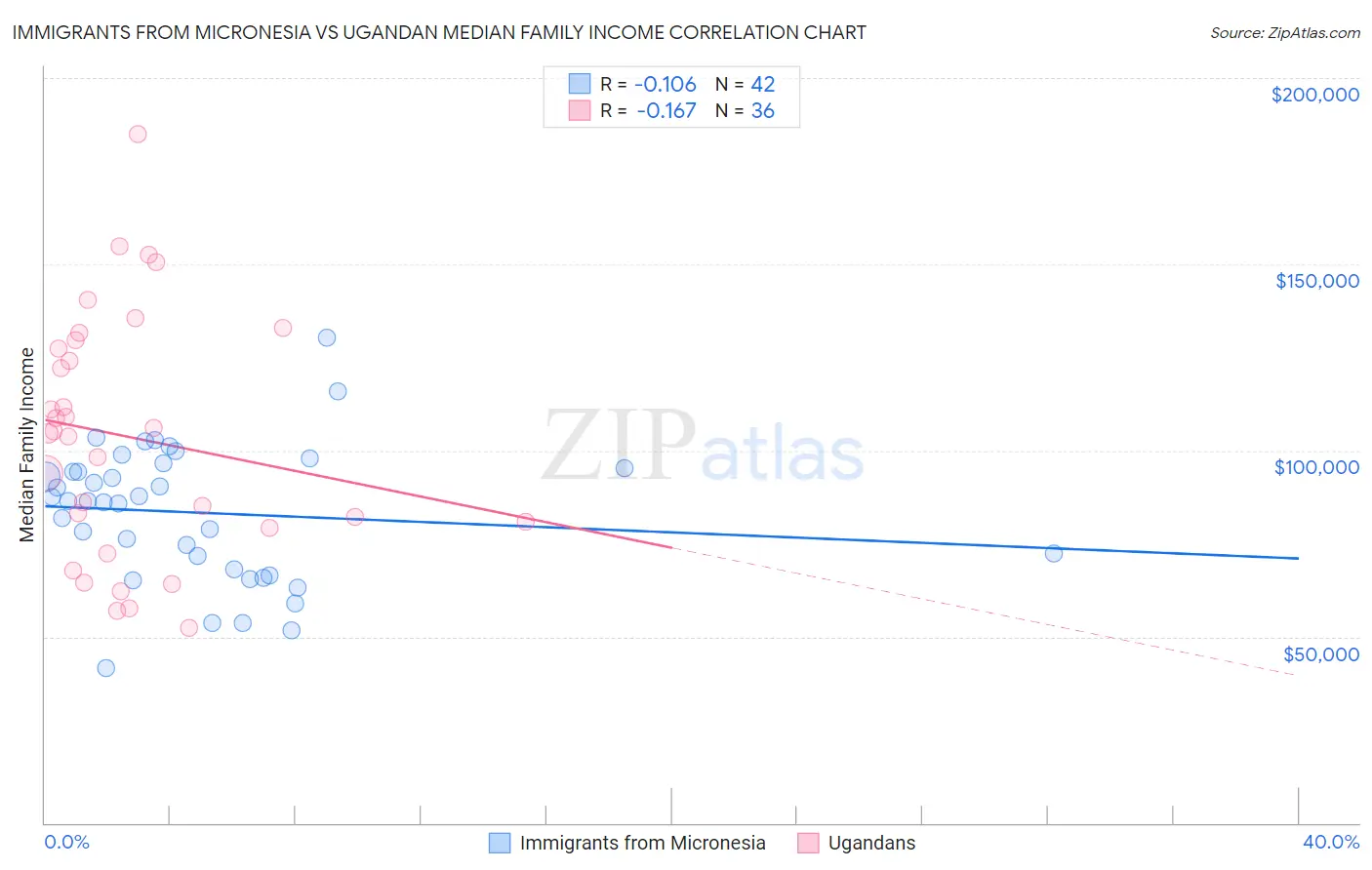 Immigrants from Micronesia vs Ugandan Median Family Income