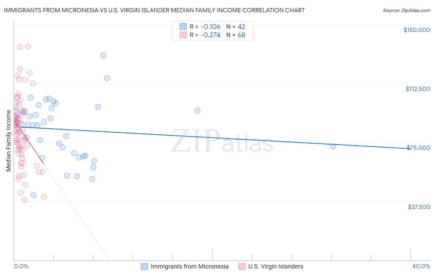 Immigrants from Micronesia vs U.S. Virgin Islander Median Family Income