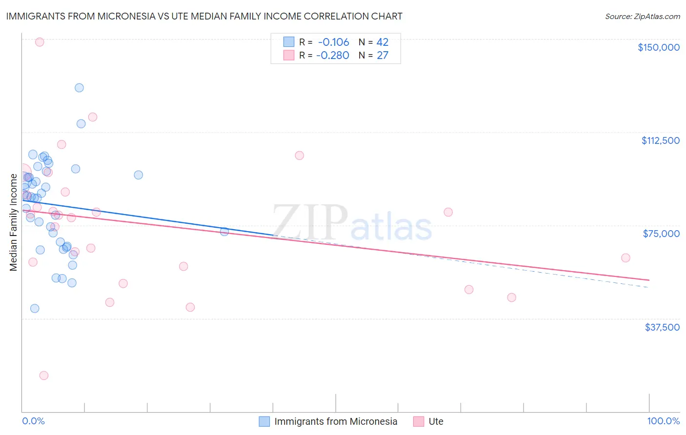 Immigrants from Micronesia vs Ute Median Family Income
