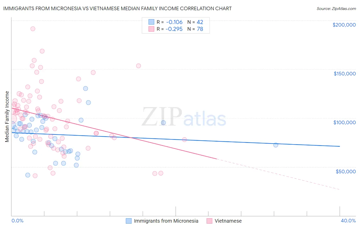 Immigrants from Micronesia vs Vietnamese Median Family Income
