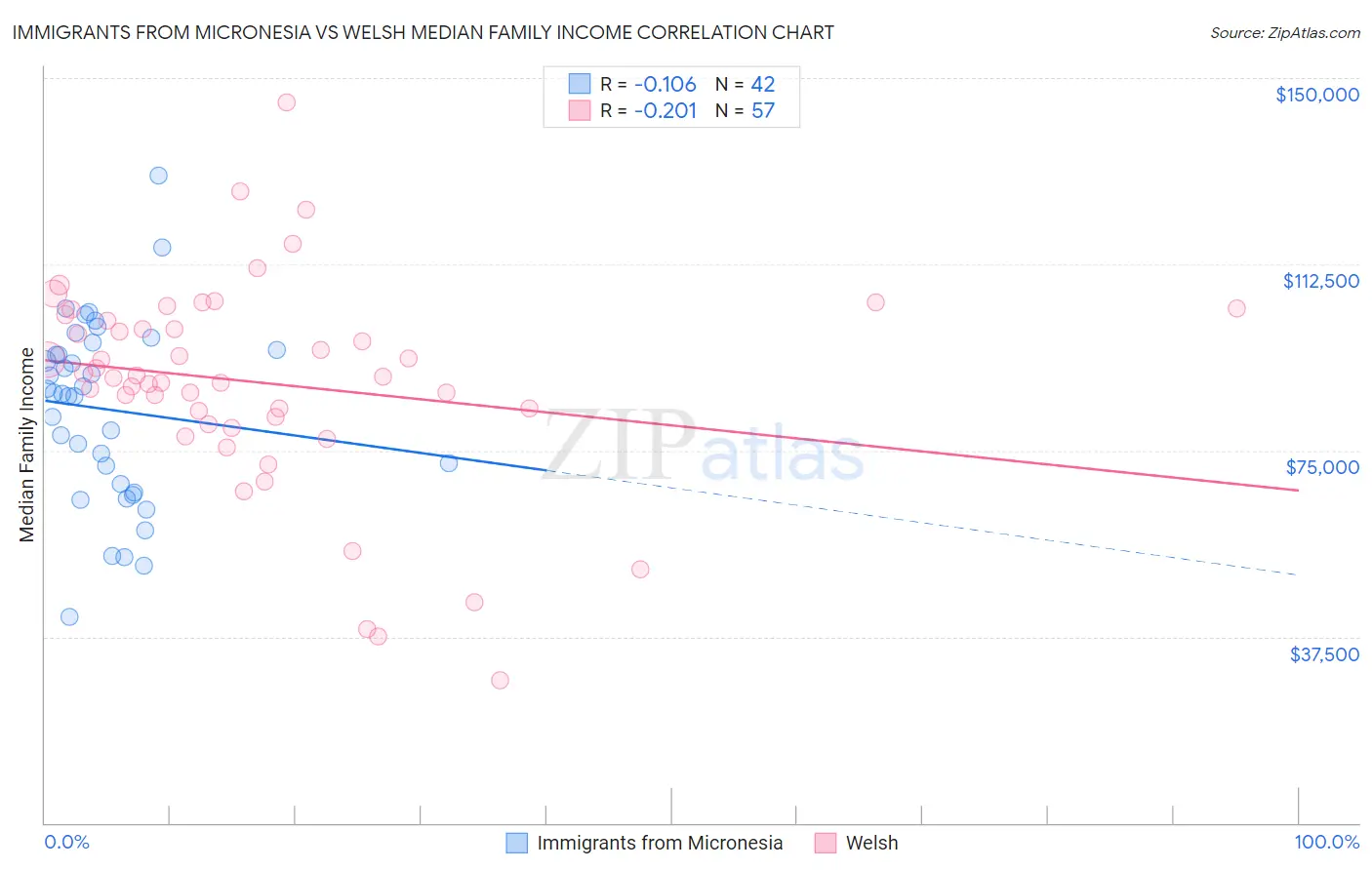 Immigrants from Micronesia vs Welsh Median Family Income