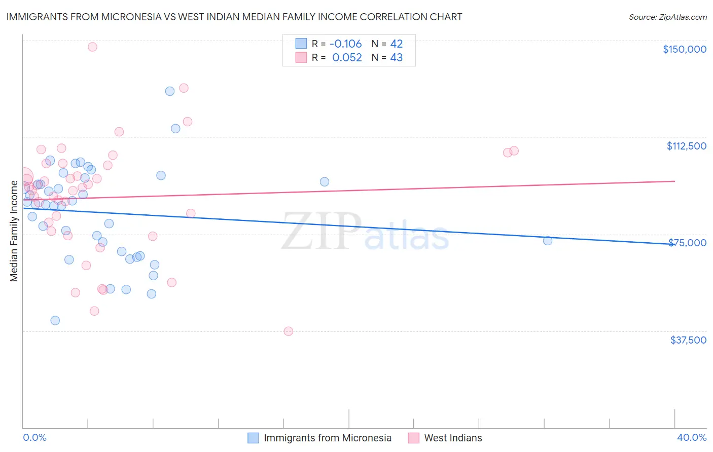 Immigrants from Micronesia vs West Indian Median Family Income