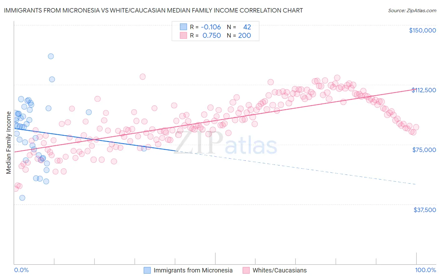 Immigrants from Micronesia vs White/Caucasian Median Family Income