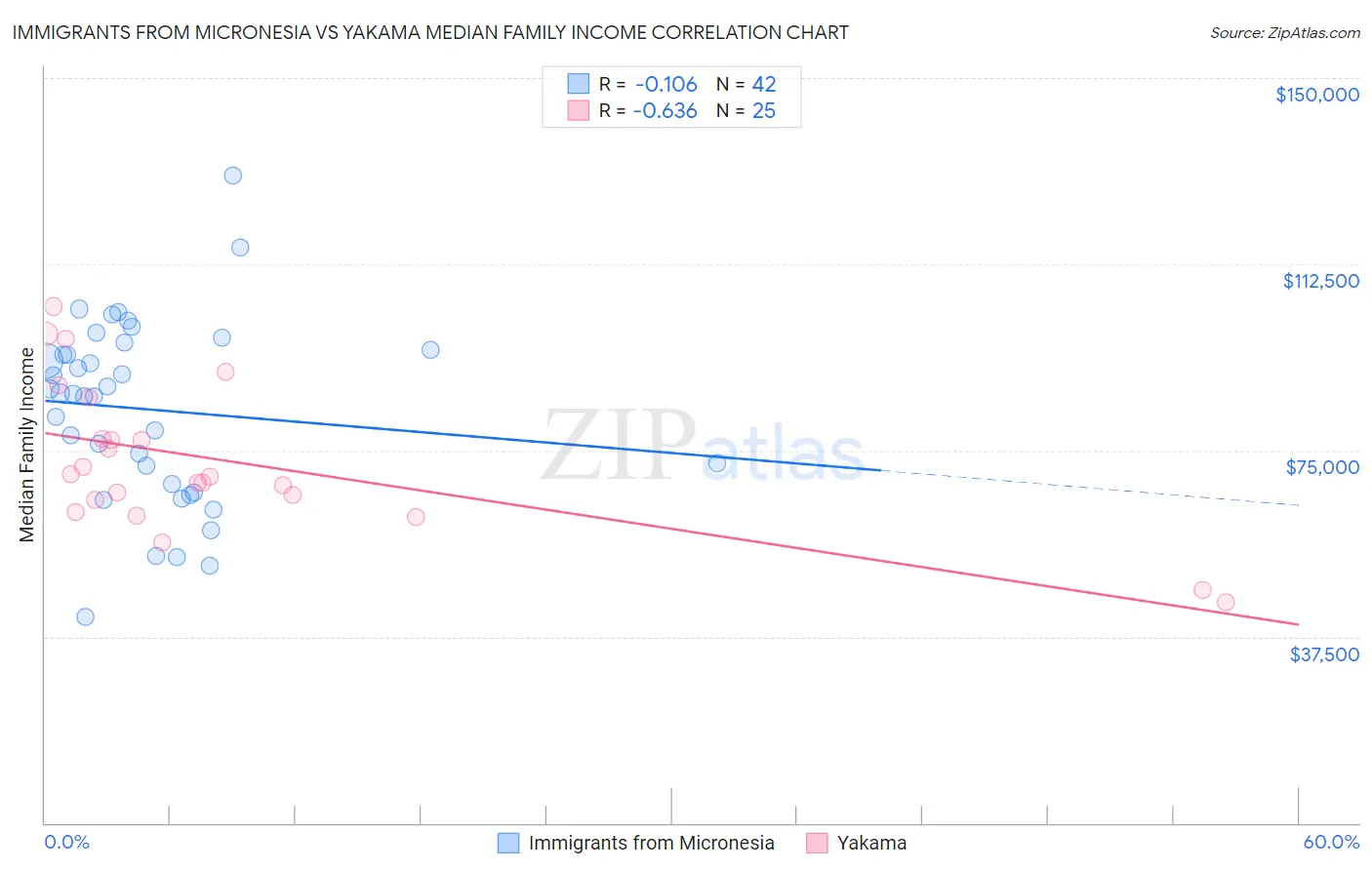 Immigrants from Micronesia vs Yakama Median Family Income