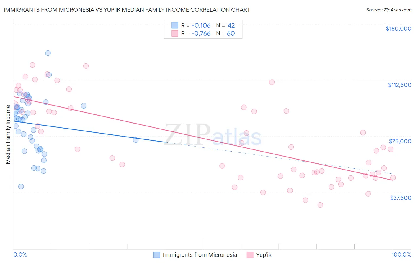Immigrants from Micronesia vs Yup'ik Median Family Income