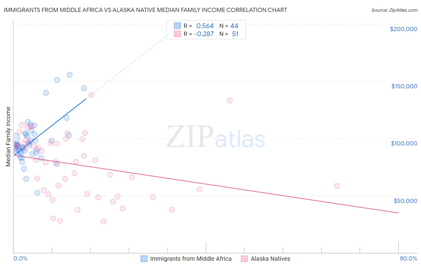 Immigrants from Middle Africa vs Alaska Native Median Family Income