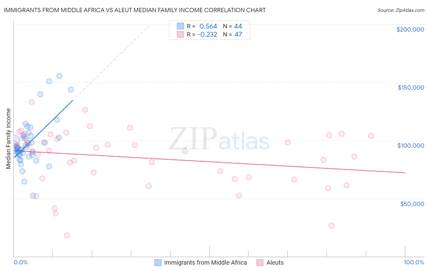 Immigrants from Middle Africa vs Aleut Median Family Income