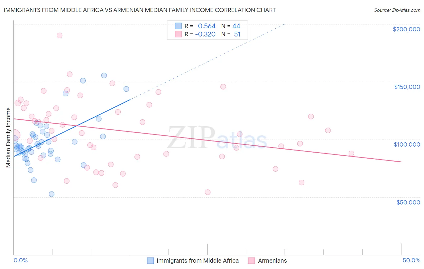 Immigrants from Middle Africa vs Armenian Median Family Income