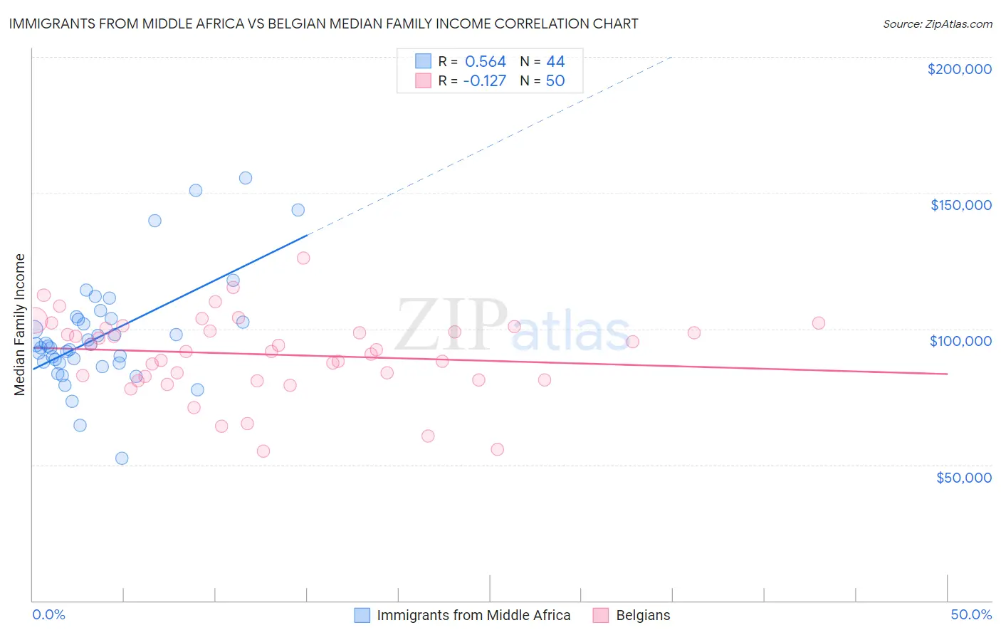 Immigrants from Middle Africa vs Belgian Median Family Income