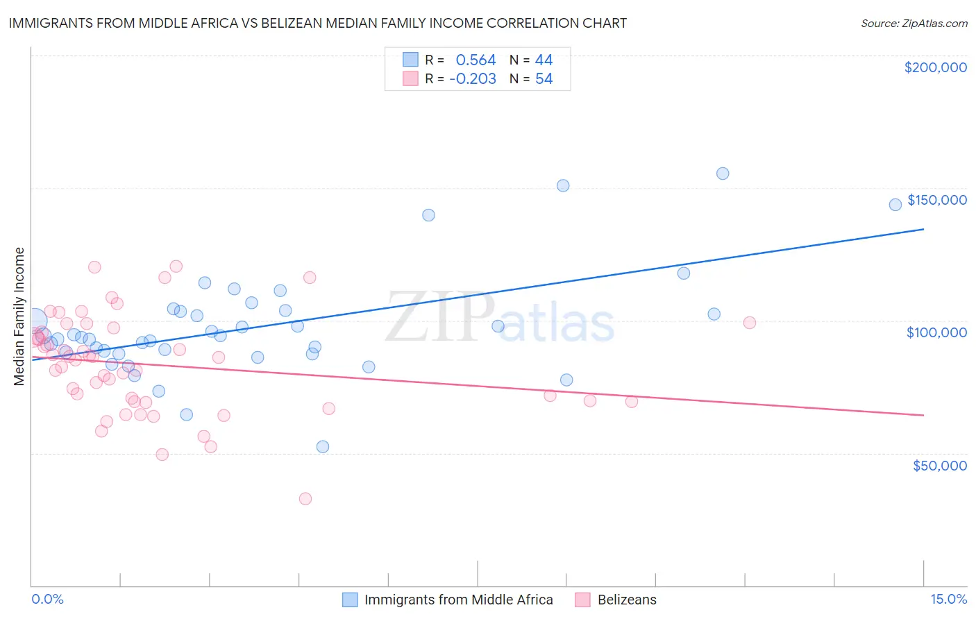 Immigrants from Middle Africa vs Belizean Median Family Income