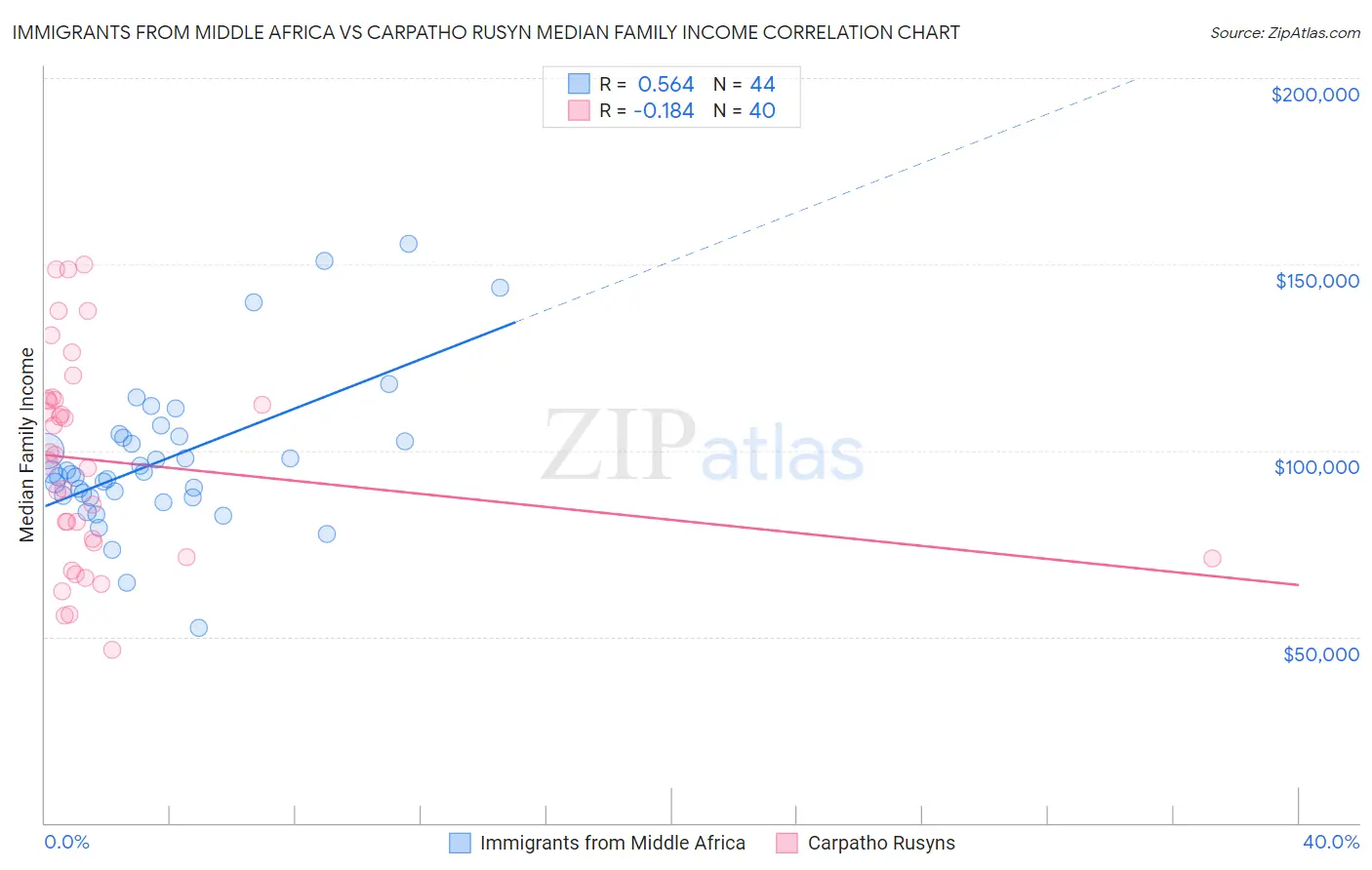 Immigrants from Middle Africa vs Carpatho Rusyn Median Family Income