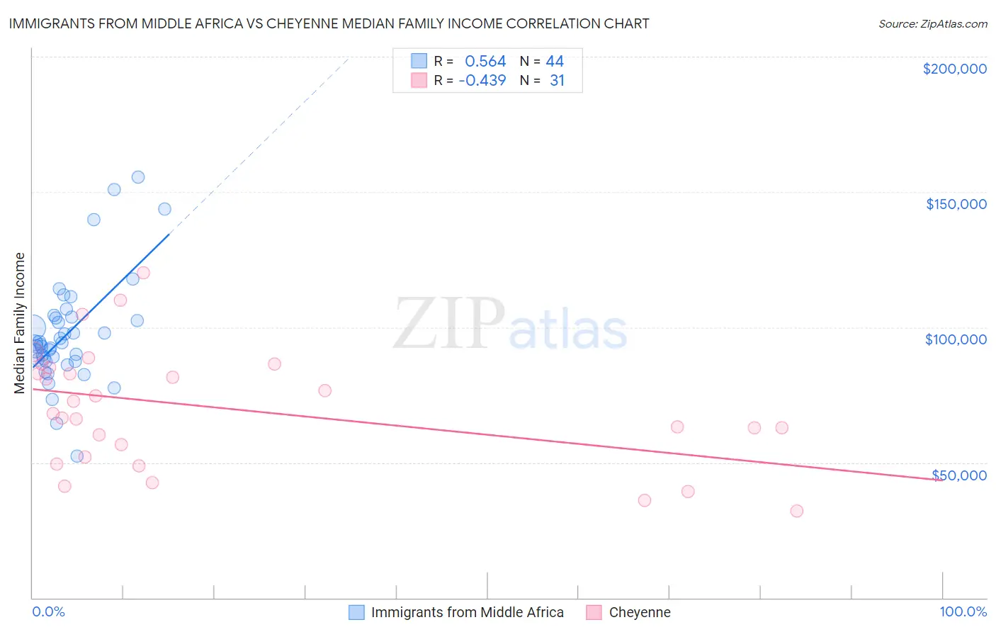 Immigrants from Middle Africa vs Cheyenne Median Family Income