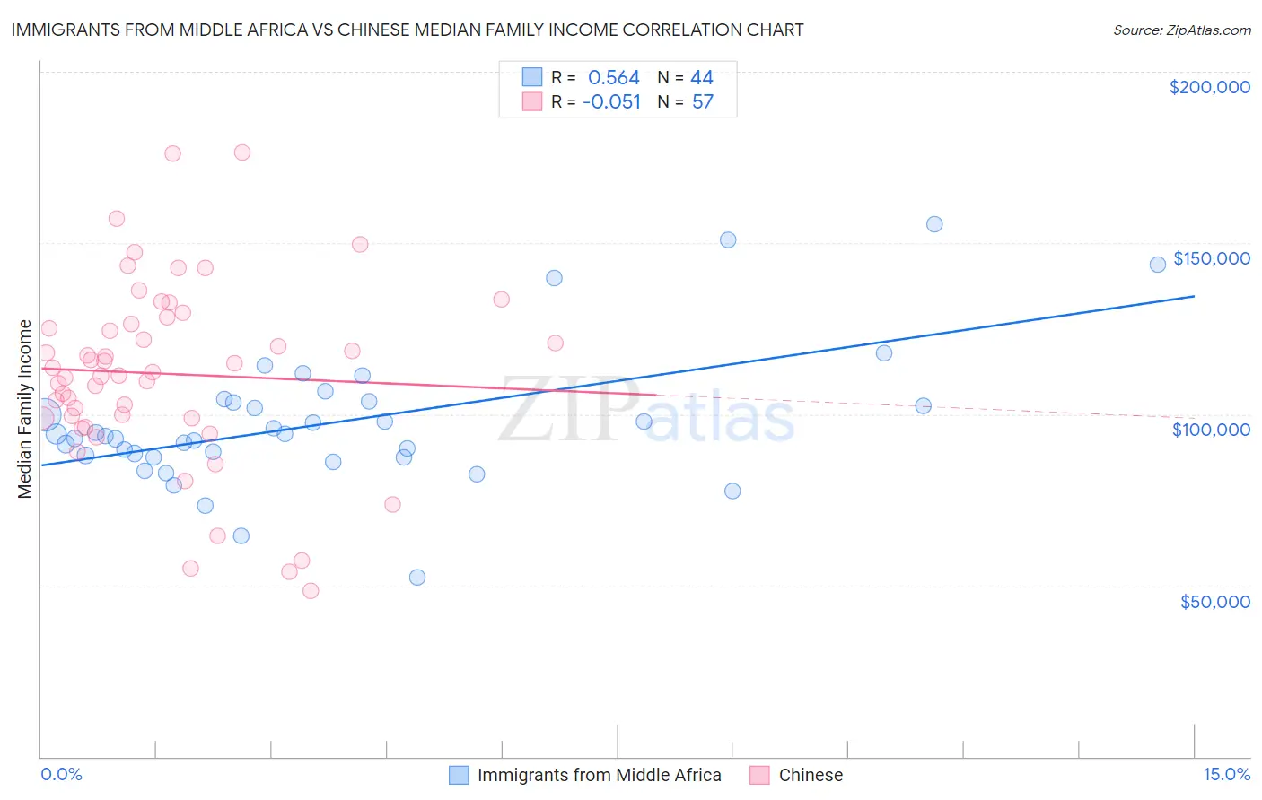 Immigrants from Middle Africa vs Chinese Median Family Income