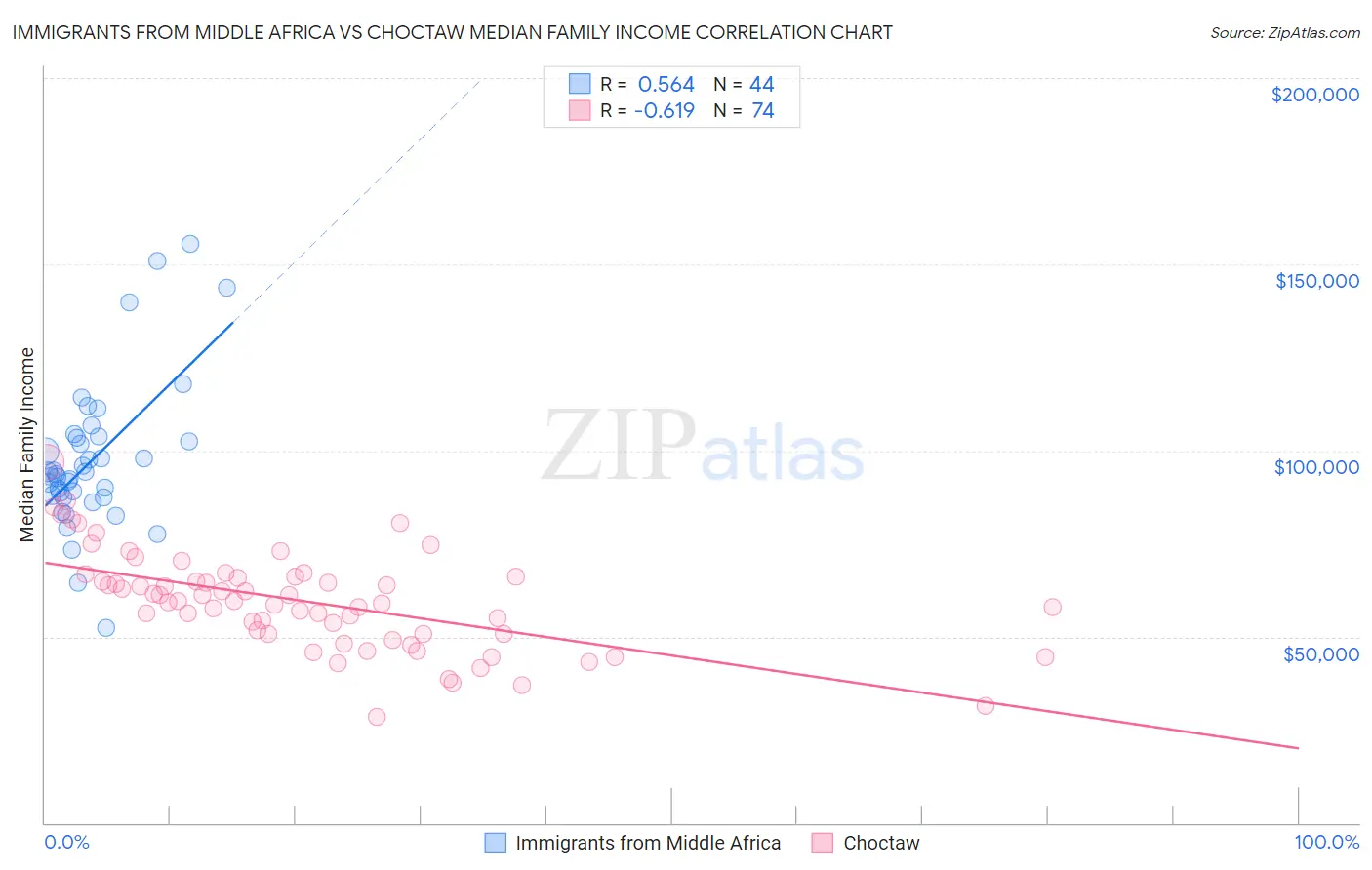 Immigrants from Middle Africa vs Choctaw Median Family Income