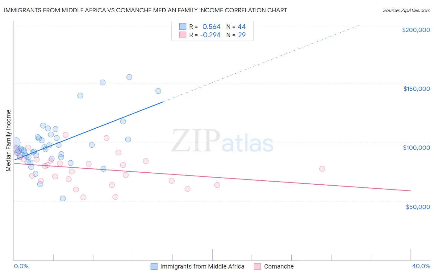 Immigrants from Middle Africa vs Comanche Median Family Income