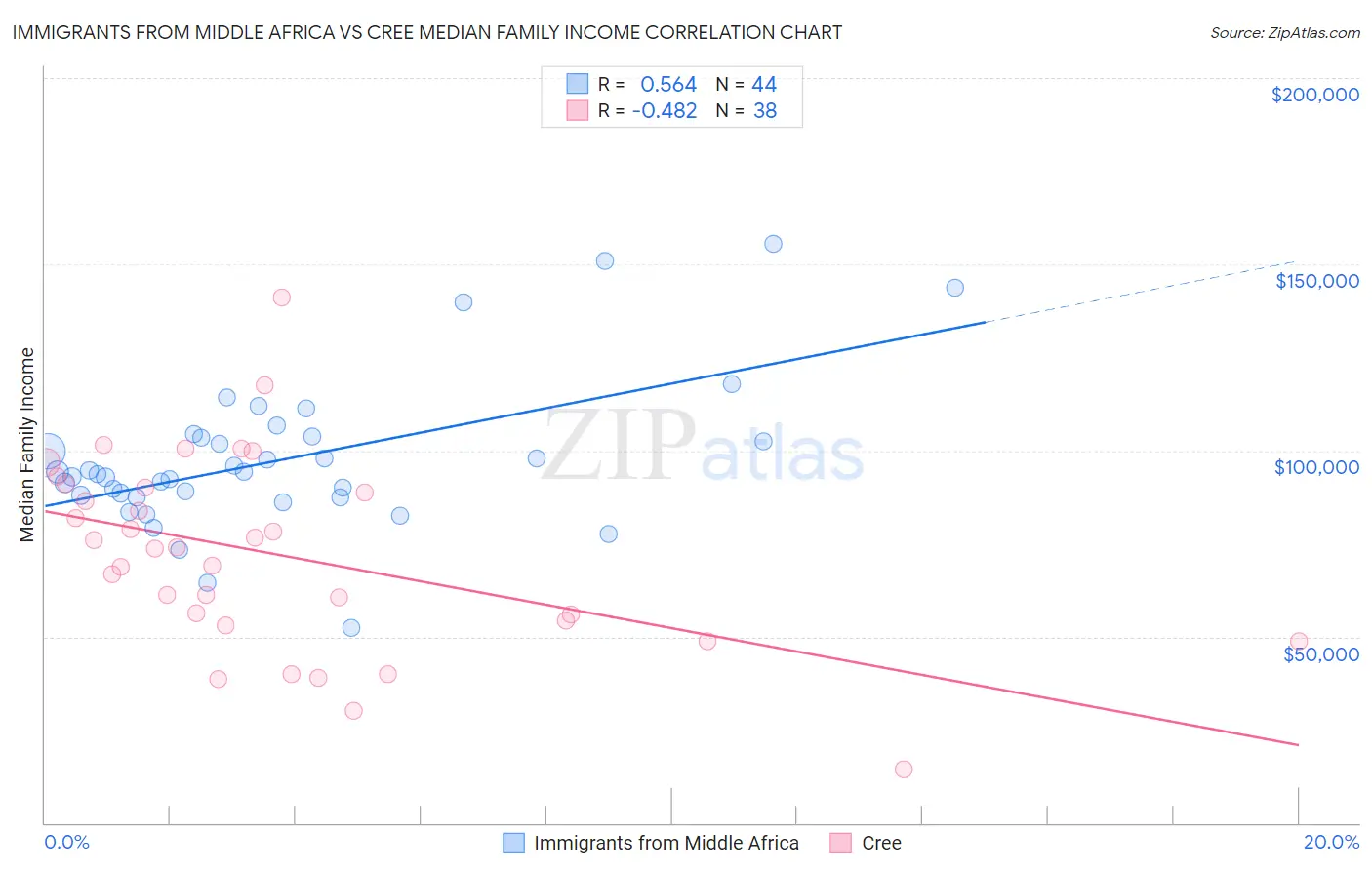 Immigrants from Middle Africa vs Cree Median Family Income