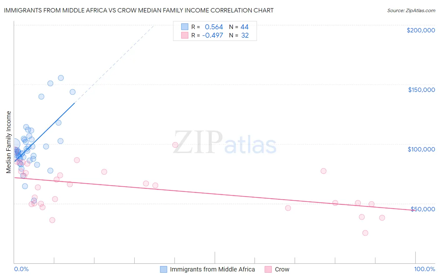 Immigrants from Middle Africa vs Crow Median Family Income