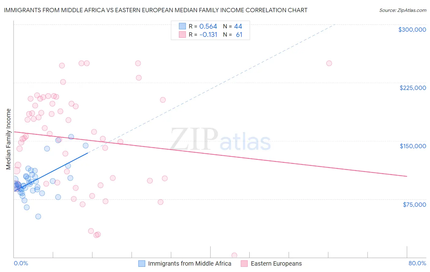 Immigrants from Middle Africa vs Eastern European Median Family Income