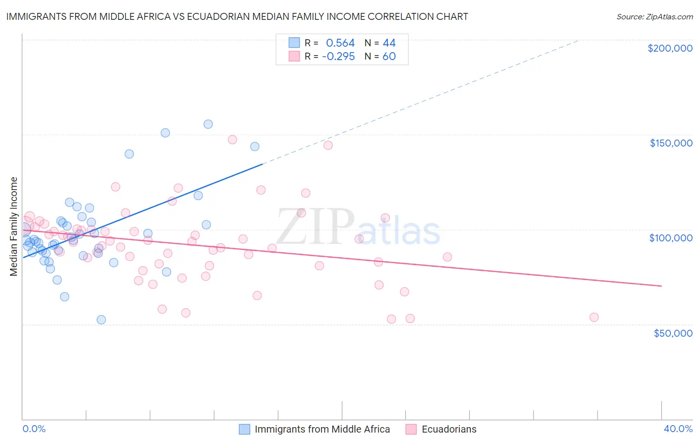 Immigrants from Middle Africa vs Ecuadorian Median Family Income